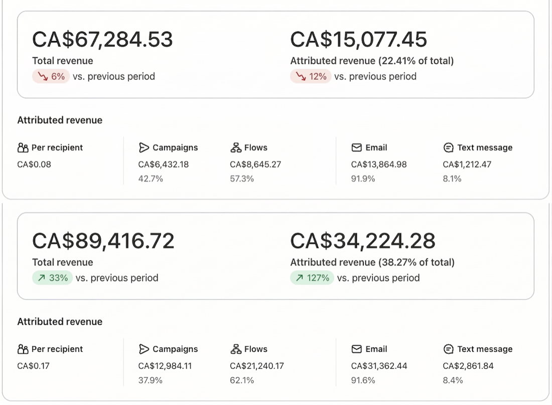 Attributed revenue growth +127%