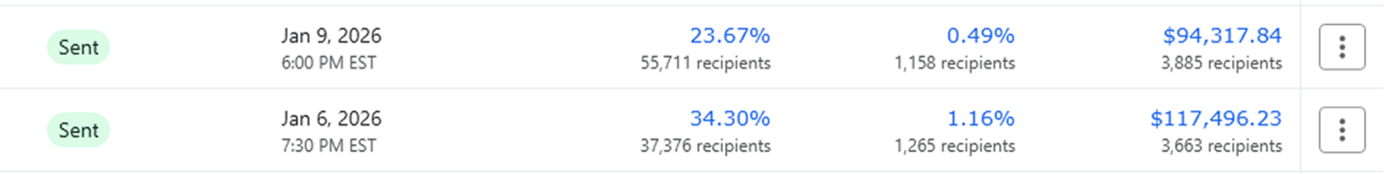 Campaign results showing $211,813 combined revenue
