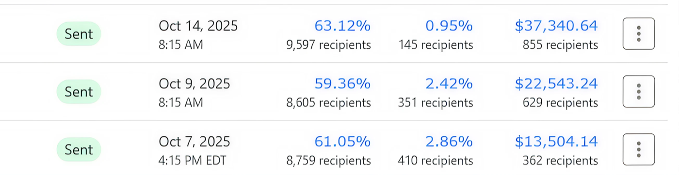 Campaign metrics showing 63% open rate