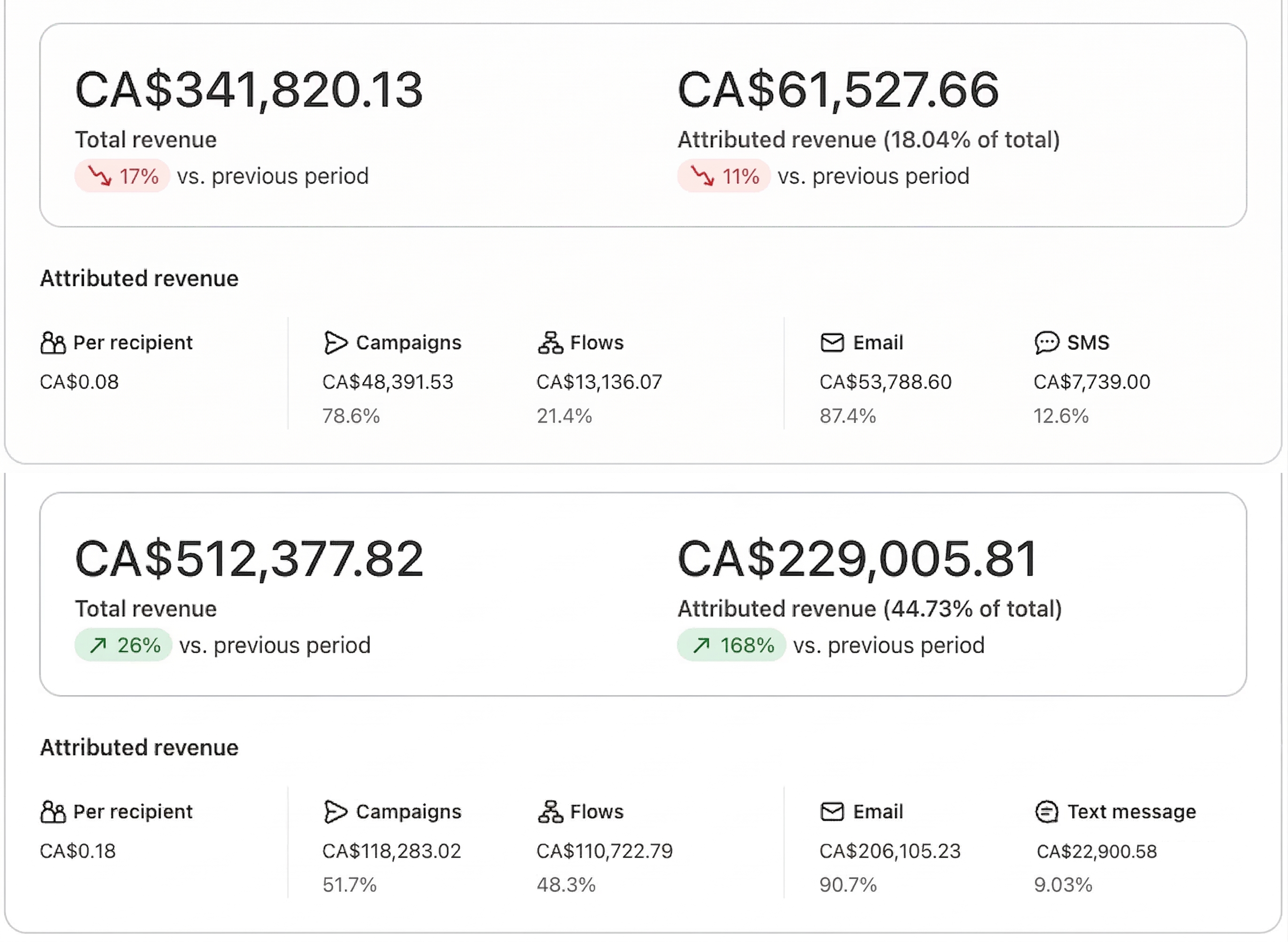 Email attribution from 18% to 44.73%
