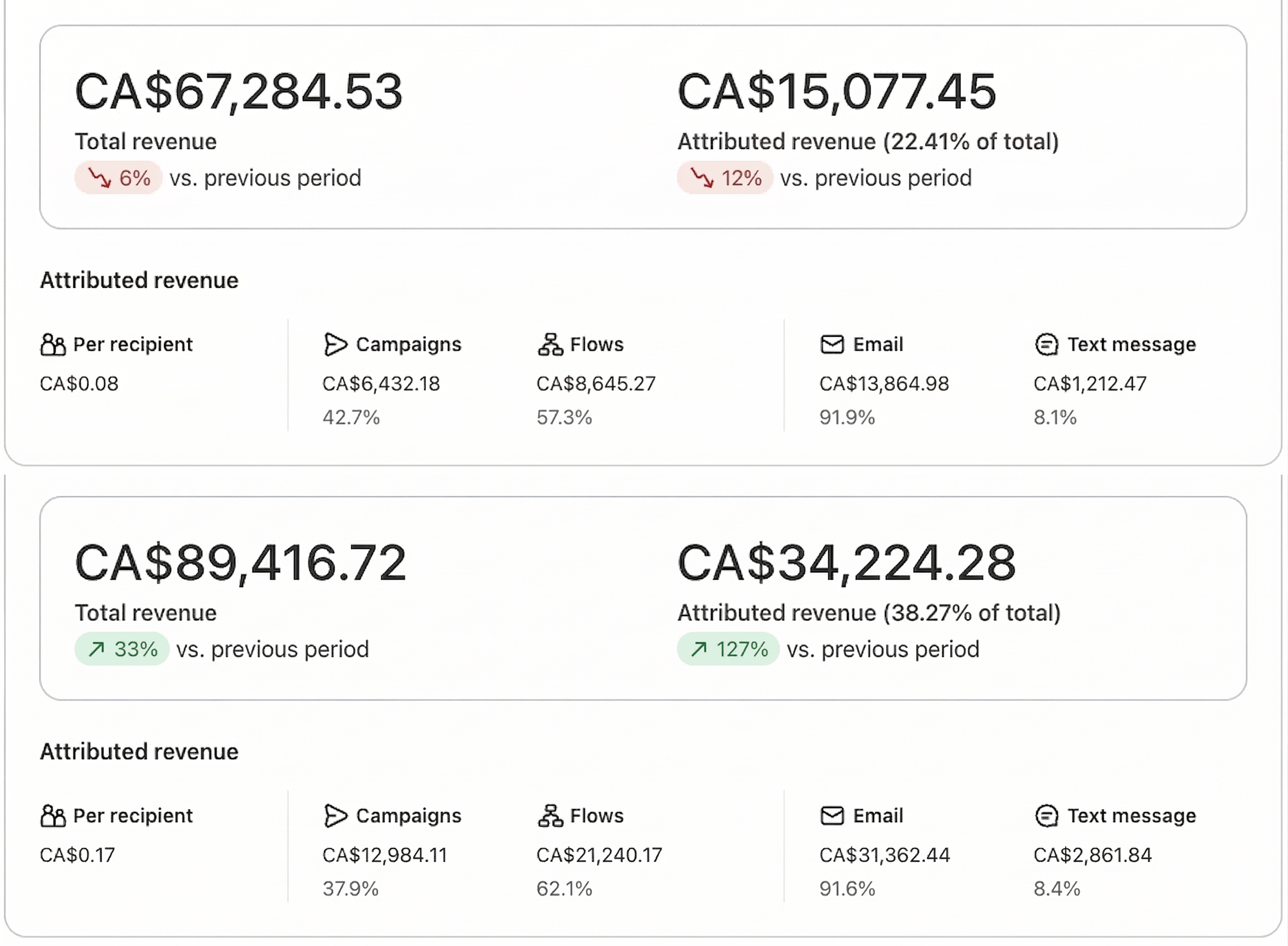 Attributed revenue growth +127%