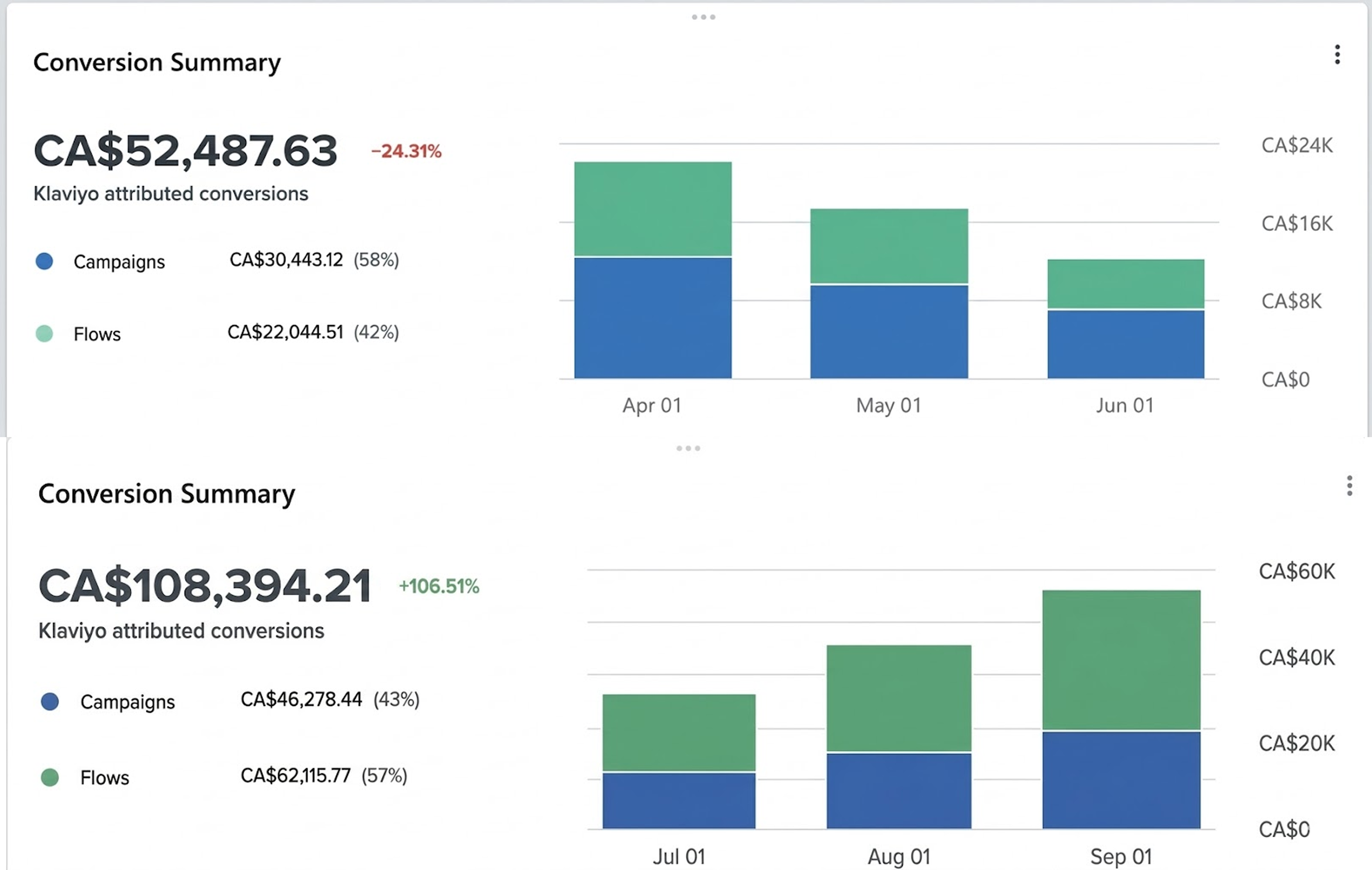 Conversion summary showing +106% growth
